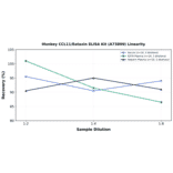 Linearity - Monkey CCL11/Eotaxin ELISA Kit (A73899) - Antibodies.com