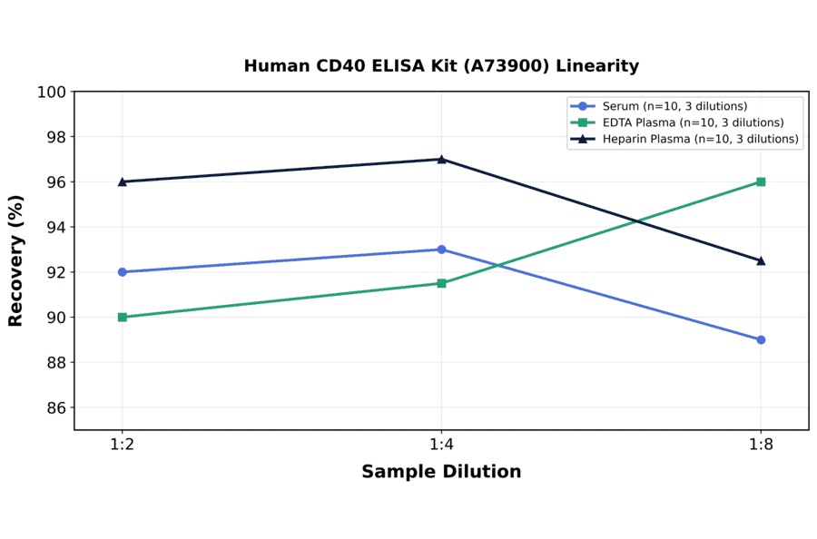 Linearity - Human CD40 ELISA Kit (A73900) - Antibodies.com