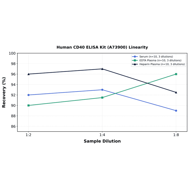 Linearity - Human CD40 ELISA Kit (A73900) - Antibodies.com