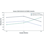 Linearity - Human CD40 ELISA Kit (A73900) - Antibodies.com
