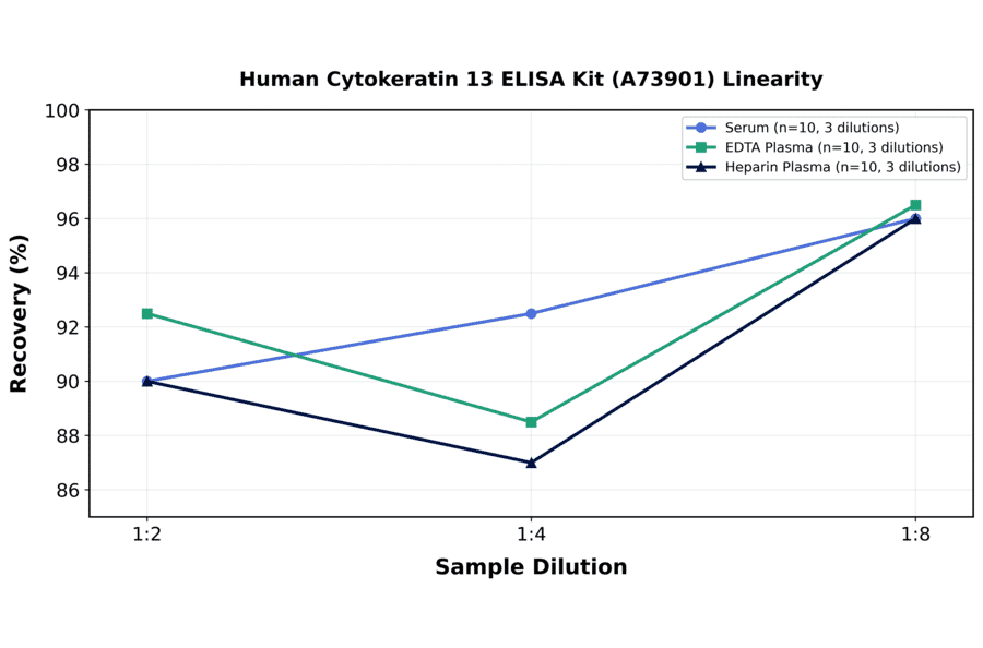 Linearity - Human Cytokeratin 13 ELISA Kit (A73901) - Antibodies.com