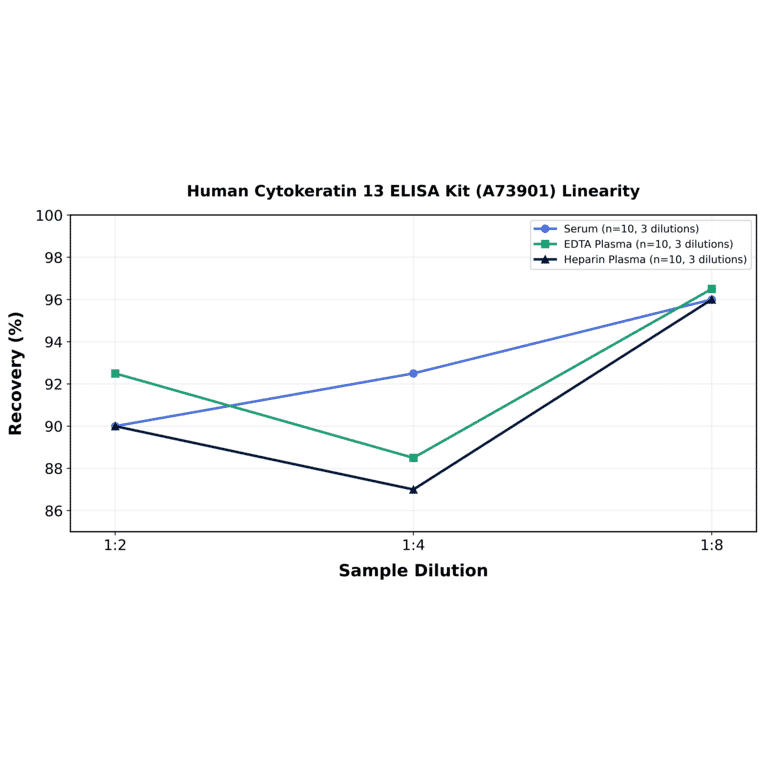 Linearity - Human Cytokeratin 13 ELISA Kit (A73901) - Antibodies.com