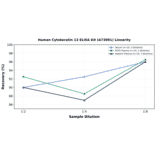 Linearity - Human Cytokeratin 13 ELISA Kit (A73901) - Antibodies.com