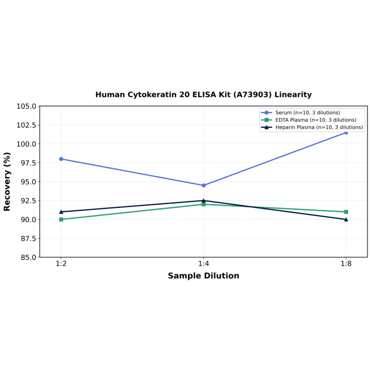 Linearity - Human Cytokeratin 20 ELISA Kit (A73903) - Antibodies.com