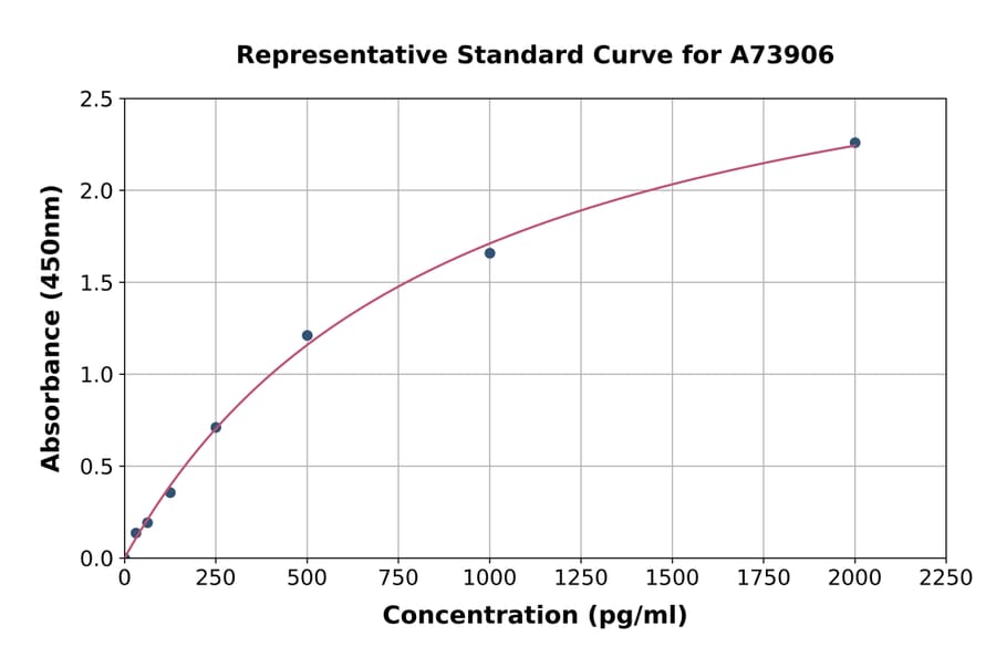 Standard Curve - Mouse IP10 ELISA Kit (A73906) - Antibodies.com