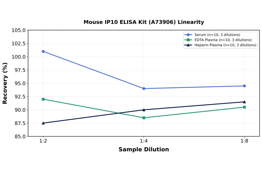 Linearity - Mouse IP10 ELISA Kit (A73906) - Antibodies.com