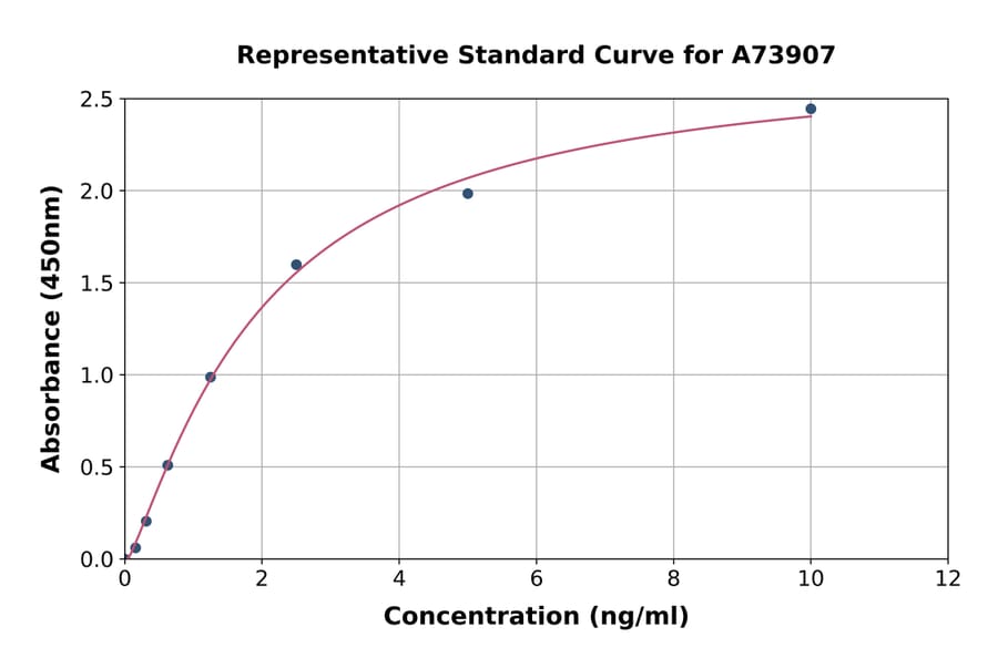Standard Curve - Mouse Cytochrome P450 1A2 ELISA Kit (A73907) - Antibodies.com