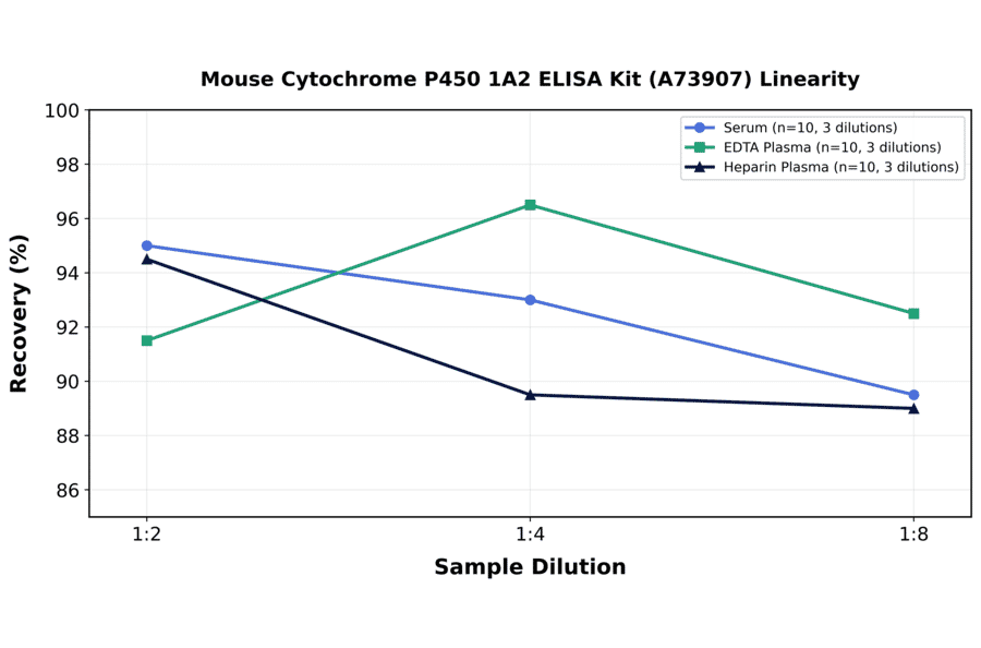 Linearity - Mouse Cytochrome P450 1A2 ELISA Kit (A73907) - Antibodies.com