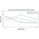 Linearity - Mouse Cytochrome P450 1A2 ELISA Kit (A73907) - Antibodies.com