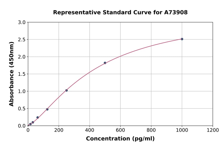 Standard Curve - Mouse ESM1 ELISA Kit (A73908) - Antibodies.com