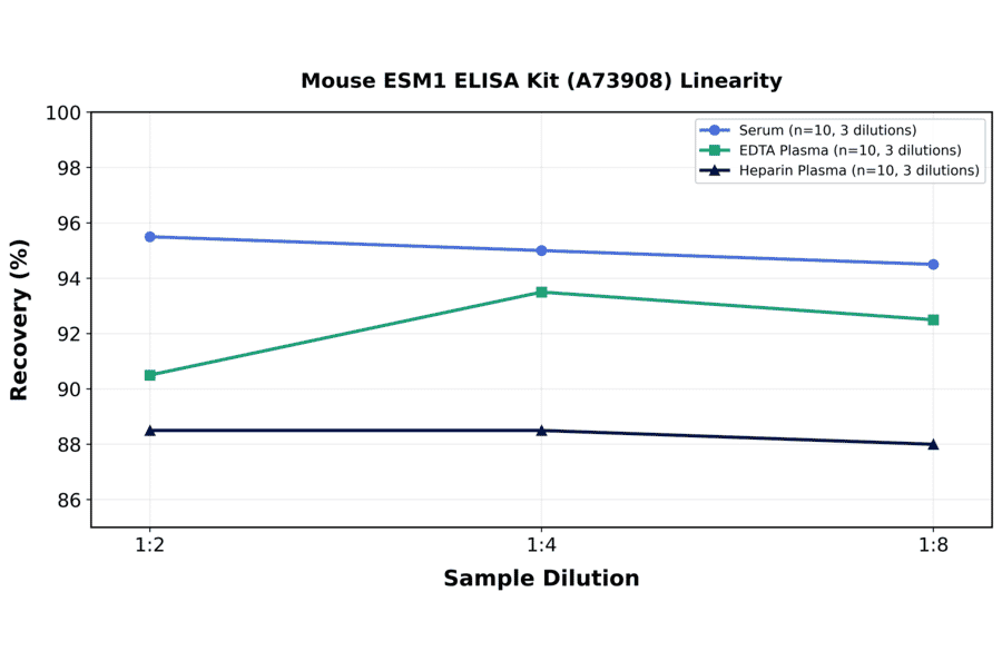 Linearity - Mouse ESM1 ELISA Kit (A73908) - Antibodies.com