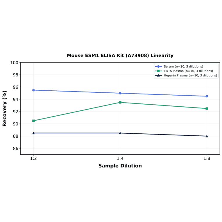 Linearity - Mouse ESM1 ELISA Kit (A73908) - Antibodies.com