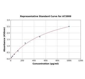 Standard Curve - Porcine FGF2 ELISA Kit (A73909) - Antibodies.com