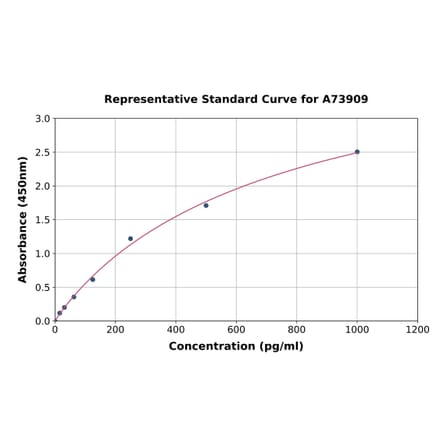 Standard Curve - Porcine FGF2 ELISA Kit (A73909) - Antibodies.com