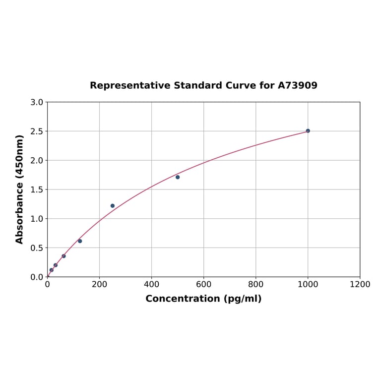 Standard Curve - Porcine FGF2 ELISA Kit (A73909) - Antibodies.com