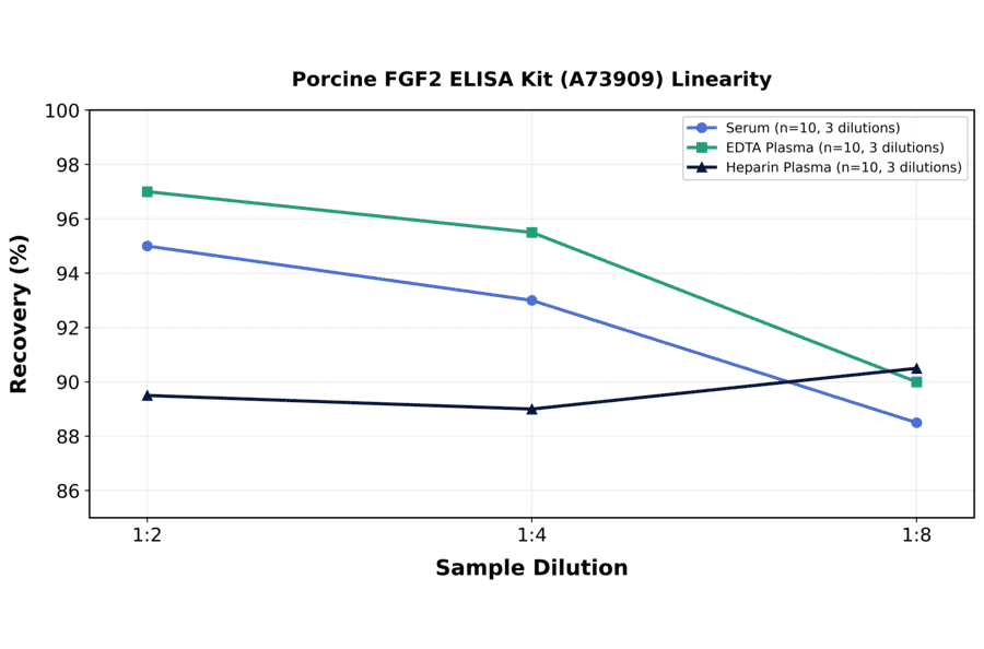 Linearity - Porcine FGF2 ELISA Kit (A73909) - Antibodies.com