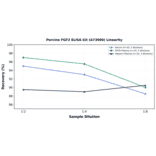 Linearity - Porcine FGF2 ELISA Kit (A73909) - Antibodies.com