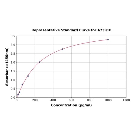 Standard Curve - Rabbit FGF2 ELISA Kit (A73910) - Antibodies.com