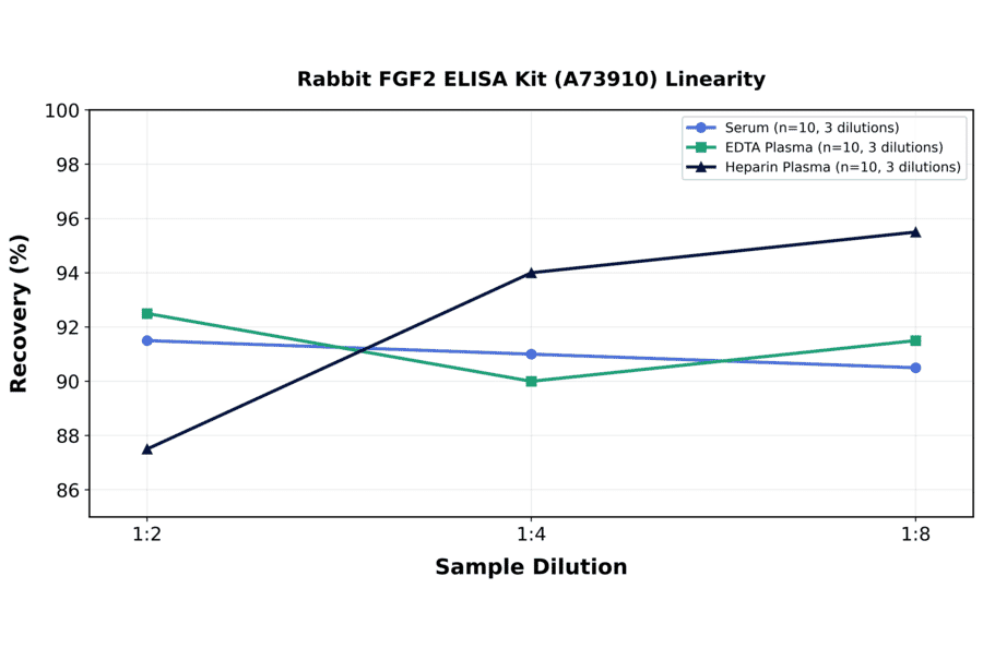 Linearity - Rabbit FGF2 ELISA Kit (A73910) - Antibodies.com