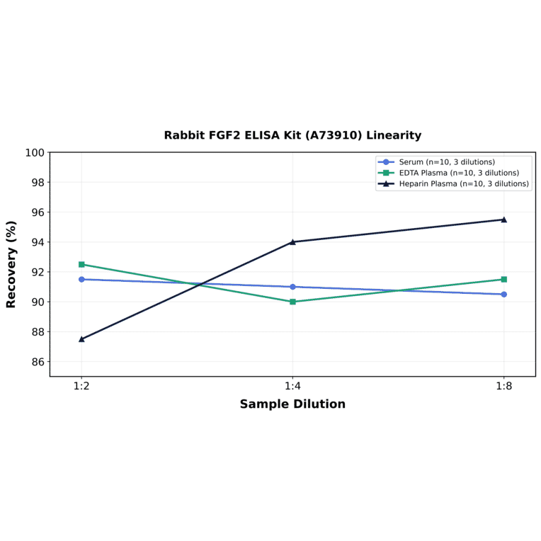 Linearity - Rabbit FGF2 ELISA Kit (A73910) - Antibodies.com