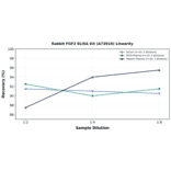 Linearity - Rabbit FGF2 ELISA Kit (A73910) - Antibodies.com