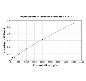 Standard Curve - Mouse VEGF Receptor 1 ELISA Kit (A73911) - Antibodies.com