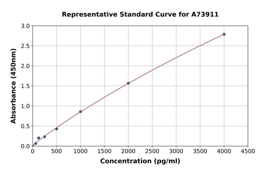 Standard Curve - Mouse VEGF Receptor 1 ELISA Kit (A73911) - Antibodies.com