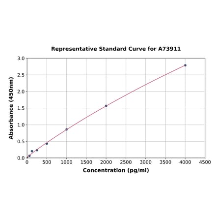 Standard Curve - Mouse VEGF Receptor 1 ELISA Kit (A73911) - Antibodies.com