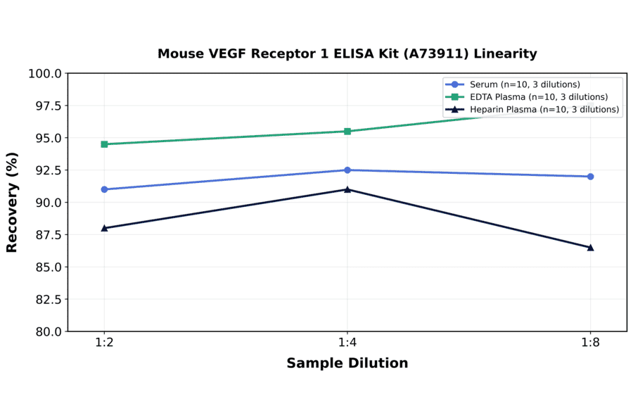 Linearity - Mouse VEGF Receptor 1 ELISA Kit (A73911) - Antibodies.com