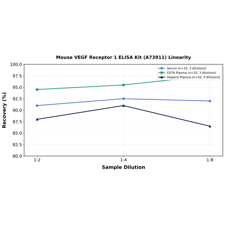Linearity - Mouse VEGF Receptor 1 ELISA Kit (A73911) - Antibodies.com