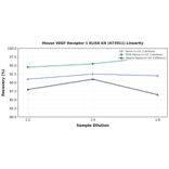 Linearity - Mouse VEGF Receptor 1 ELISA Kit (A73911) - Antibodies.com