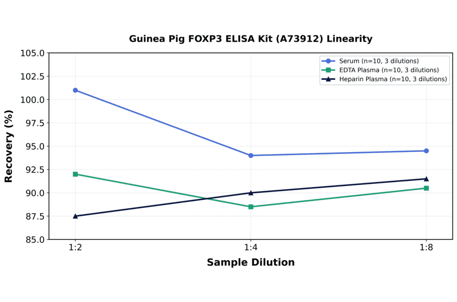 Linearity - Guinea Pig FOXP3 ELISA Kit (A73912) - Antibodies.com