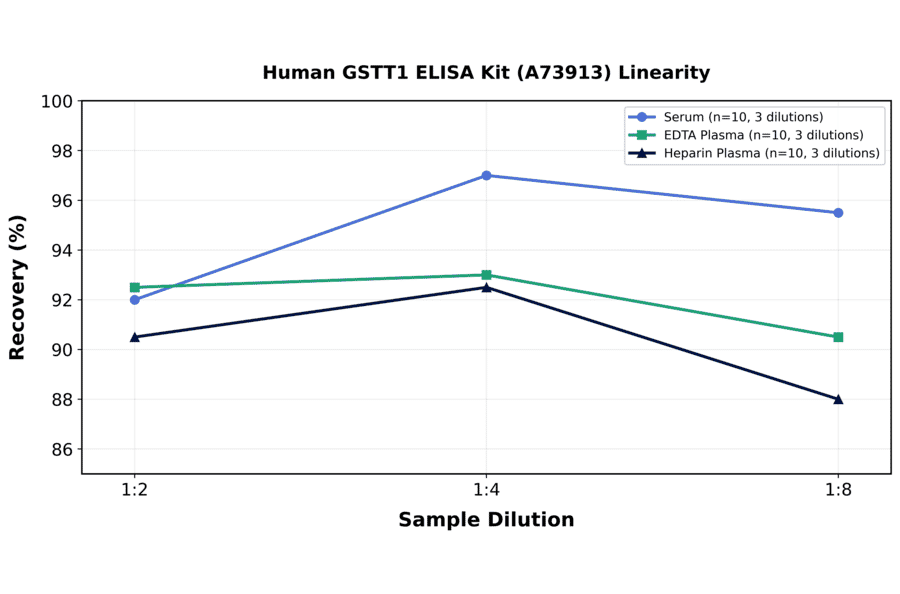 Linearity - Human GSTT1 ELISA Kit (A73913) - Antibodies.com