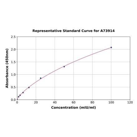 Standard Curve - Human GSTT2 ELISA Kit (A73914) - Antibodies.com