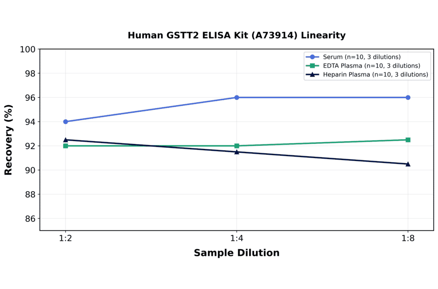 Linearity - Human GSTT2 ELISA Kit (A73914) - Antibodies.com