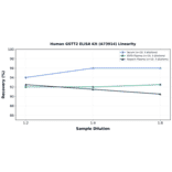 Linearity - Human GSTT2 ELISA Kit (A73914) - Antibodies.com