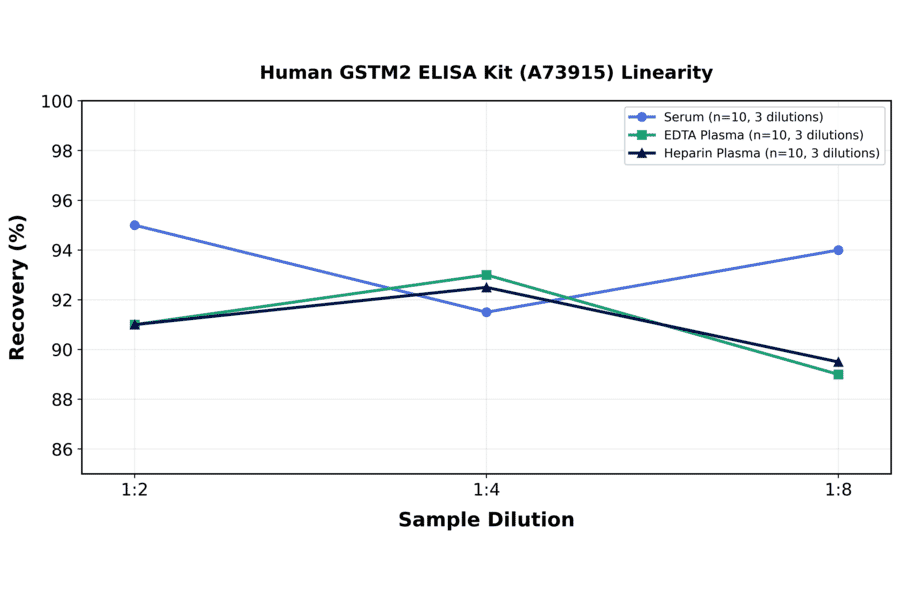 Linearity - Human GSTM2 ELISA Kit (A73915) - Antibodies.com