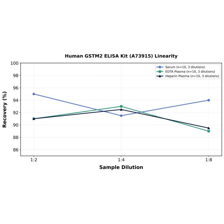 Linearity - Human GSTM2 ELISA Kit (A73915) - Antibodies.com