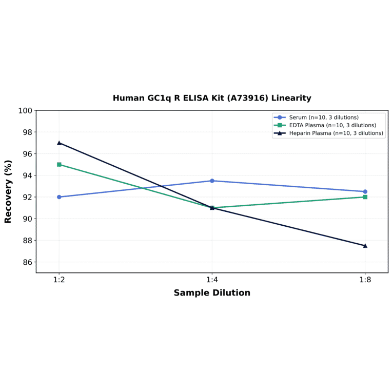 Linearity - Human GC1q R ELISA Kit (A73916) - Antibodies.com