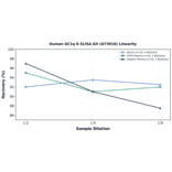 Linearity - Human GC1q R ELISA Kit (A73916) - Antibodies.com