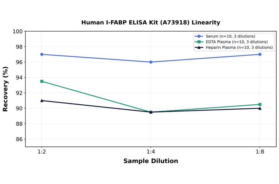 Linearity - Human I-FABP ELISA Kit (A73918) - Antibodies.com