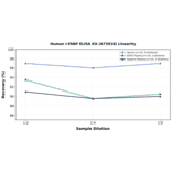 Linearity - Human I-FABP ELISA Kit (A73918) - Antibodies.com