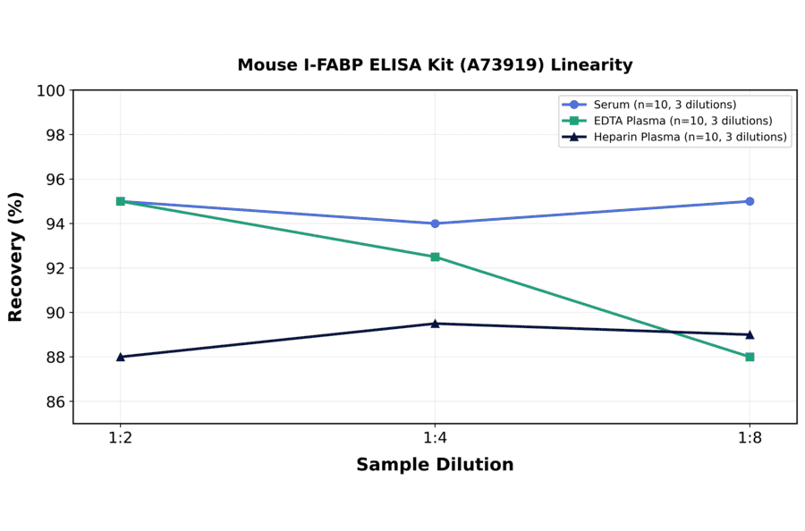 Linearity - Mouse I-FABP ELISA Kit (A73919) - Antibodies.com