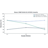 Linearity - Mouse I-FABP ELISA Kit (A73919) - Antibodies.com