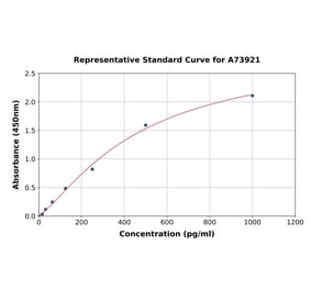Standard Curve - Guinea Pig Interferon gamma ELISA Kit (A73921) - Antibodies.com