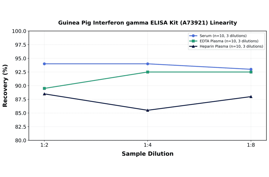 Linearity - Guinea Pig Interferon gamma ELISA Kit (A73921) - Antibodies.com
