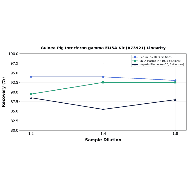 Linearity - Guinea Pig Interferon gamma ELISA Kit (A73921) - Antibodies.com