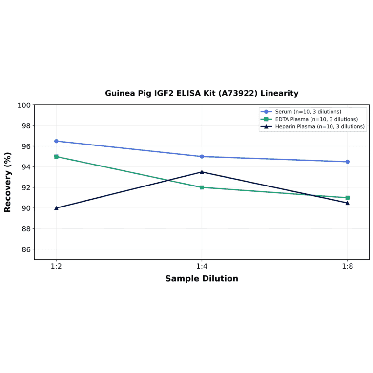 Linearity - Guinea Pig IGF2 ELISA Kit (A73922) - Antibodies.com