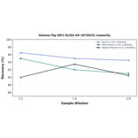 Linearity - Guinea Pig IGF2 ELISA Kit (A73922) - Antibodies.com
