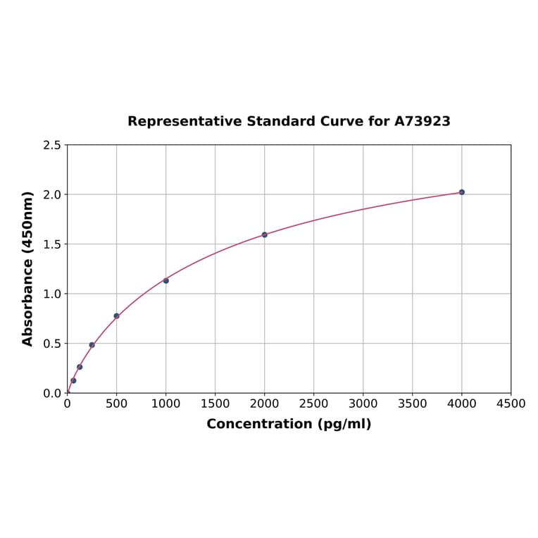 Standard Curve - Guinea Pig IL-10 ELISA Kit (A73923) - Antibodies.com